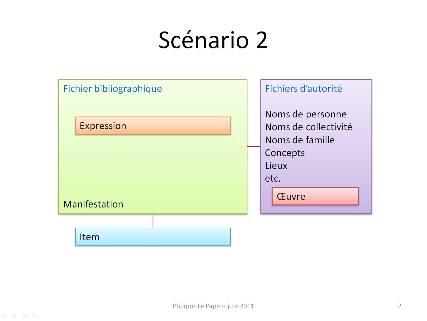 RDA / FRBR -- Scénario 2