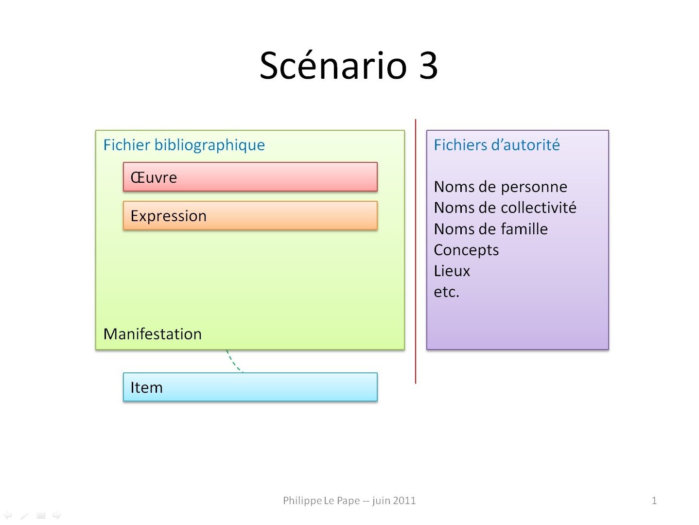 RDA / FRBR -- Scénario 3