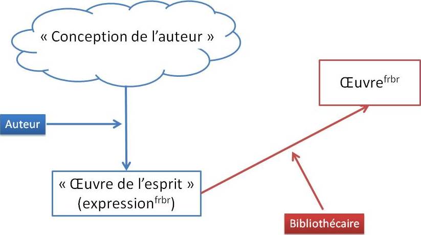 La « conception de l'auteur », l' « œuvre de l'esprit » et l'œuvre FRBR