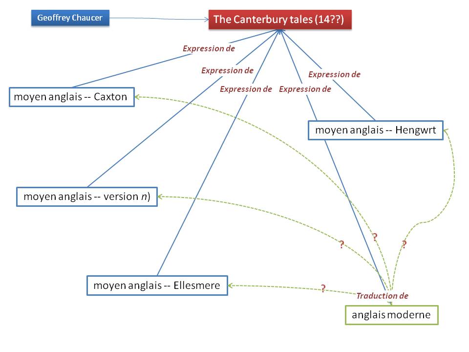 The Canterbury Tales