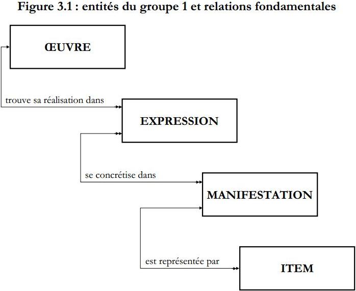 Entités du groupe 1 et relations fondamentales. FRBR § 3.1.1 Entités du groupe 1 : Œuvre, Expression, Manifestation, Item