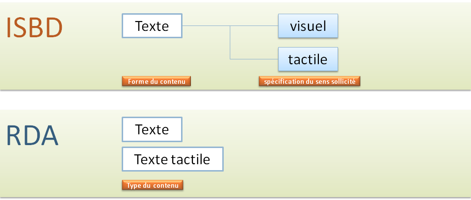 Forme / type de contenu (ISBD & RDA)