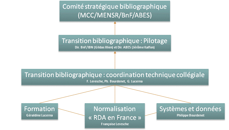 Transition bibliographique (France). Organisation en novembre 2014